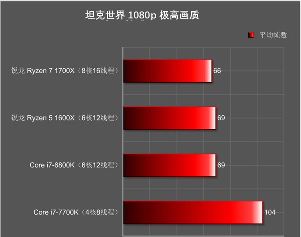 AMD锐龙5怎么样 AMD锐龙Ryzen5 1600X评测