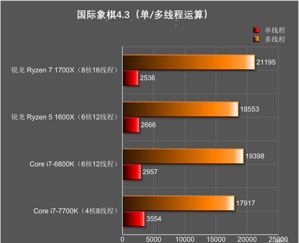 AMD锐龙5怎么样 AMD锐龙Ryzen5 1600X评测