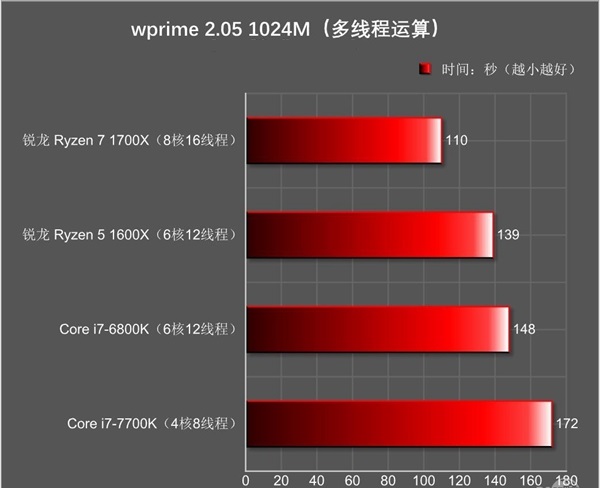 AMD锐龙5怎么样 AMD锐龙Ryzen5 1600X评测