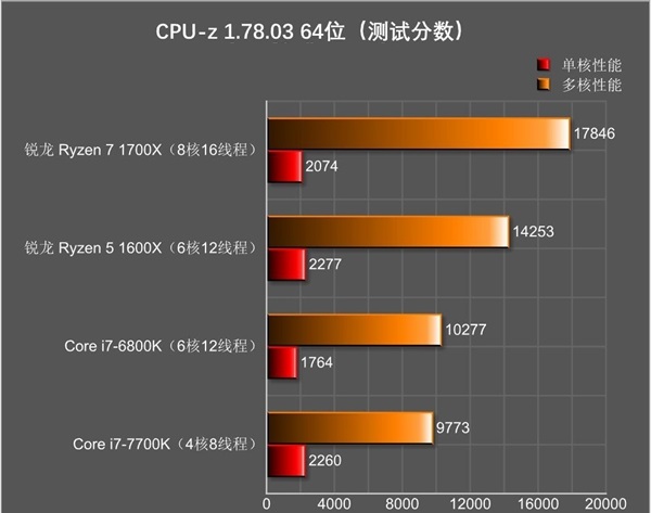 AMD锐龙5怎么样 AMD锐龙Ryzen5 1600X评测