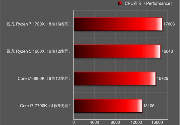 AMD锐龙5怎么样 AMD锐龙Ryzen5 1600X评测