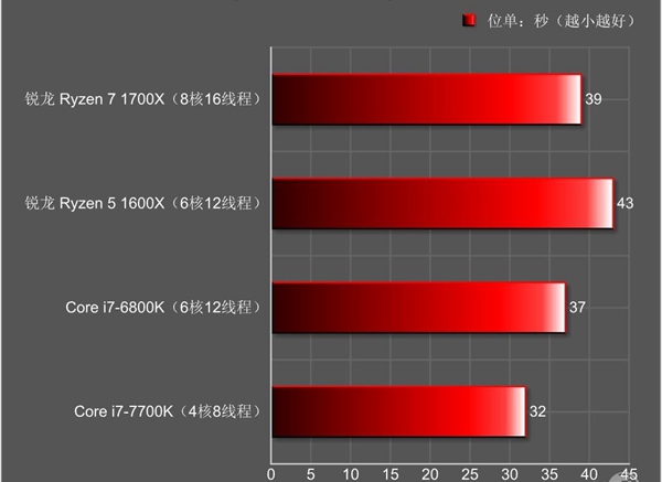 AMD锐龙5怎么样 AMD锐龙Ryzen5 1600X评测