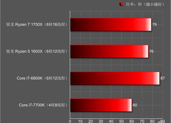 AMD锐龙5怎么样 AMD锐龙Ryzen5 1600X评测