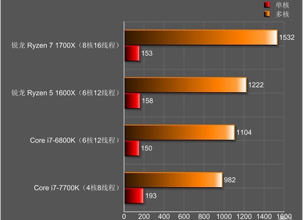 AMD锐龙5怎么样 AMD锐龙Ryzen5 1600X评测