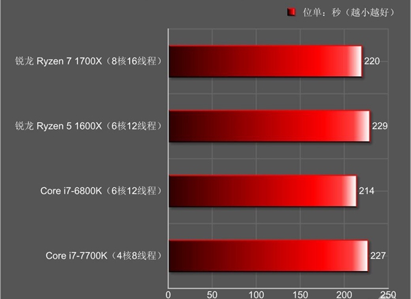 AMD锐龙5怎么样 AMD锐龙Ryzen5 1600X评测