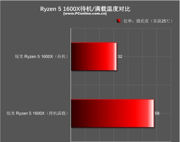 AMD锐龙5怎么样 AMD锐龙Ryzen5 1600X评测