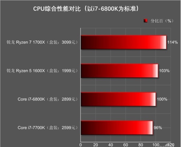AMD锐龙5怎么样 AMD锐龙Ryzen5 1600X评测