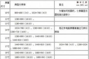 屏幕尺寸和分辨率如何匹配最佳？最全屏幕尺寸